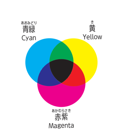 色の三原色