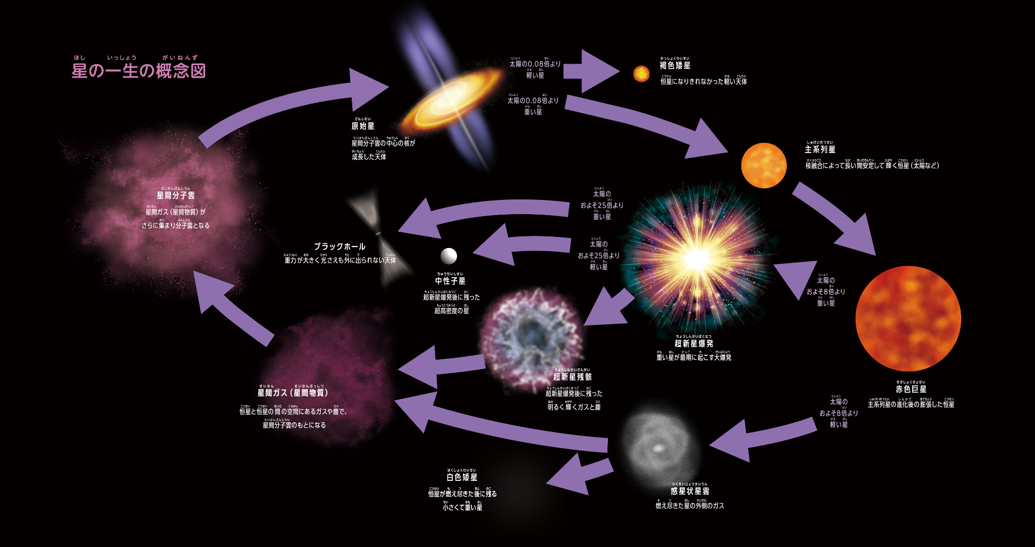 星の一生の概念図